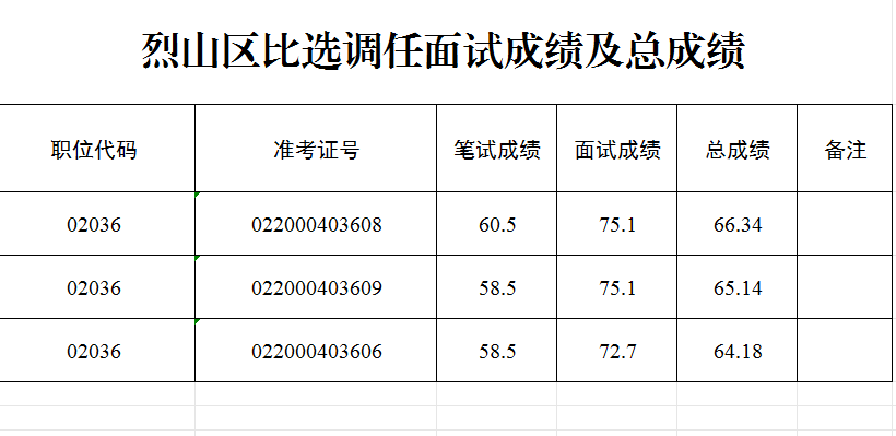 烈山区比选调任面试成绩及总成绩