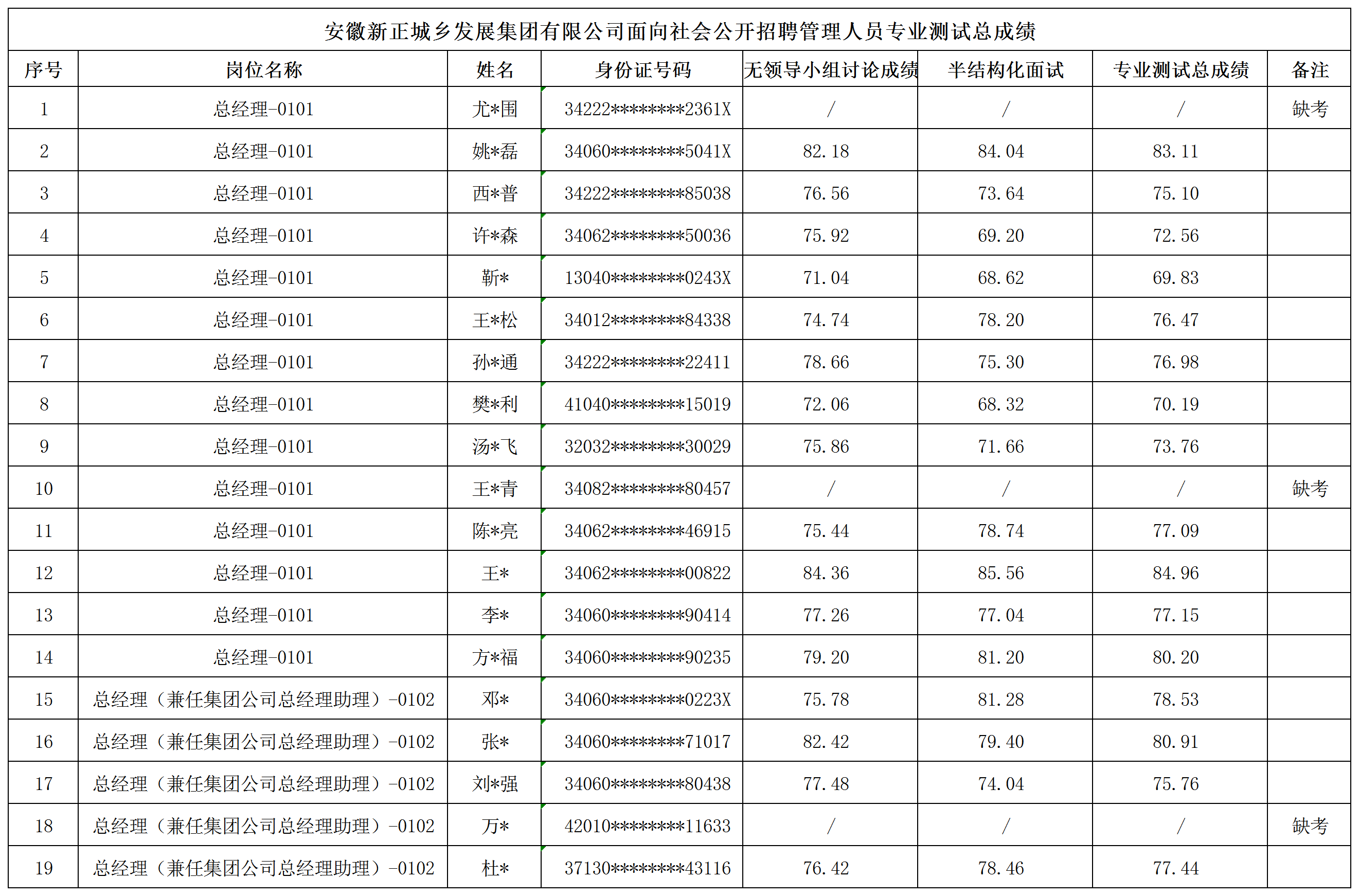 安徽新正城乡发展集团有限公司面向社会公开招聘管理人员专业测试总成绩公示